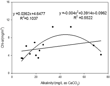 Correlation between alkalinity and chlorophyll-？.
