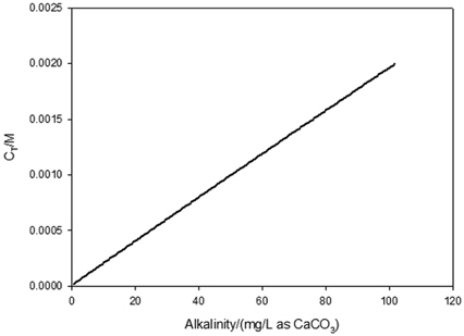 Total carbonate variations as a function of alkalinity.