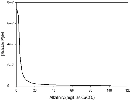 Soluble P variations as a function of alkalinity.
