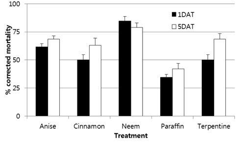 Mean (±SE) corrected mortality of 2nd instar black cutworms sprayed with 2000 ppm of essential oils and paraffin oil at 1 or 5 days after treatment (DAT). Larvae were treated while feeding in cups of artificial diet.