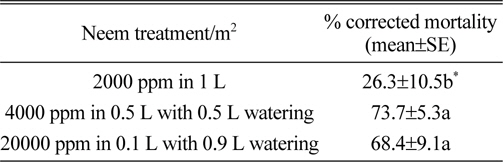 Effect of neem oil concentration, with or without posttreatment irrigation, on mortality of 3rd instar black cutworms in creeping bentgrass turf field plots.