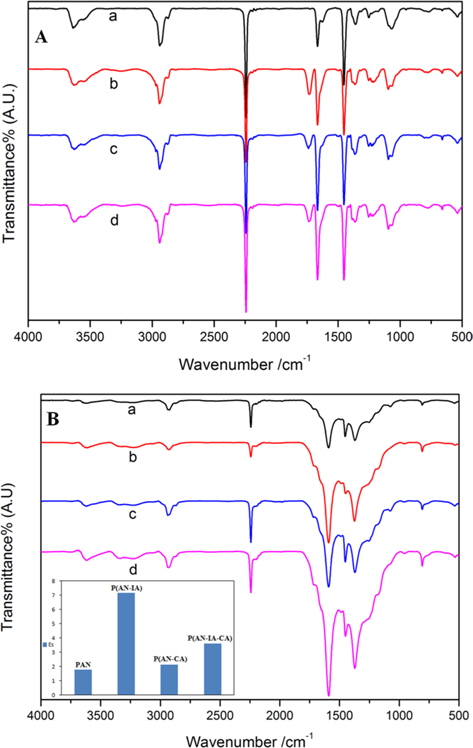 Fourier transform infrared spectra of electrospun polyacrylonitrile (PAN) homopolymer (a), poly(AN-IA) (b), poly(AN-CA) (c), poly(AN-IACA) (d) copolymer nanofibers before (A) and after (B) stabilization at 280°C for 1 h. The inset in Fig. 2b shows the Es values of PAN homopolymer and its copolymers. AN: acrylonitrile, IA: itaconic acid, CA: crotonic acid.