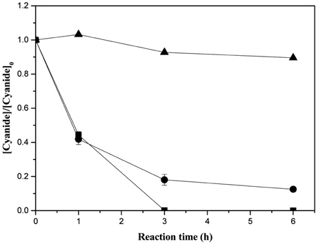 Degradation of cyanide with hydrogen peroxide using INC-20V and INC-40V at pH 12 (▲, control; ●, INC-20V+H2O2 882mM; #x25A0;, INC-40V+H2O2 882mM).