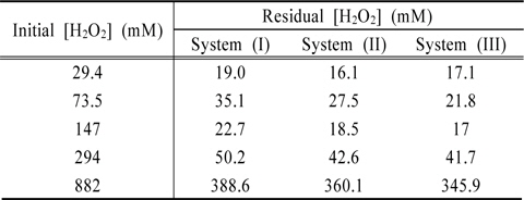 Residual concentration of hydrogen peroxide in plate wastewater