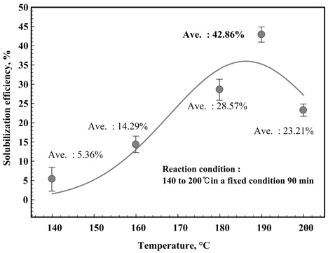 Results of solubilization rate with temperature in lab. scale reactor.