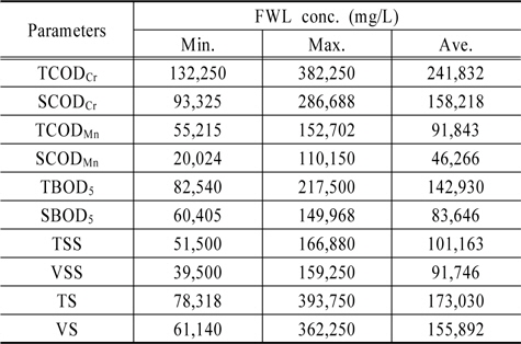 Characteristics of FWL in food waste treatment facilities