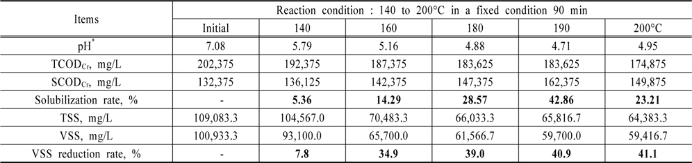 Results of solubilization rate and VSS reduction with temperature in lab. scale reactor