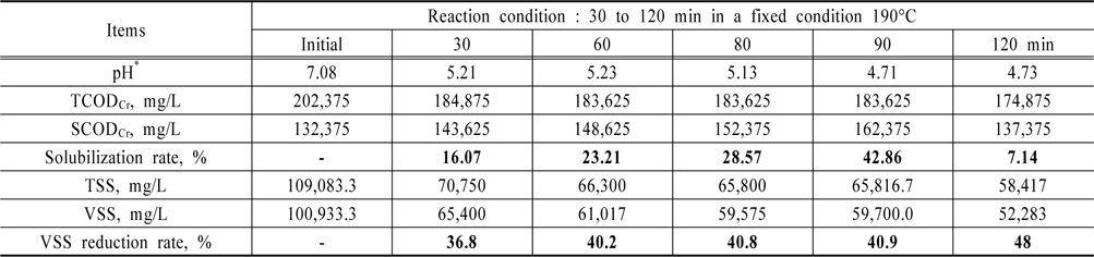 Results of solubilization rate and VSS reduction with reaction time in lab scale reactor