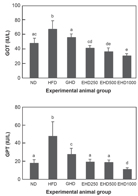 Effect of the enzyme-treated Ecklonia cava extracts on GOT and GPT activities in serum. Groups are the same as in Table 1. High-fat diet and EHD 250, 500, 1,000 (E. cava extract 250, 500, 1,000 mg/kg/day mouse) group were feeding for 9 weeks. Different superscripts represent significantly different results (P <0.05).