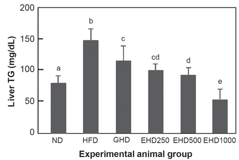 Effect of the enzyme-treated Ecklonia cava extracts on triglyceride (TG) in liver tissue. Groups are the same as in Table 1. High-fat diet and EHD 250, 500, 1,000 (E. cava extract 250, 500, 1,000 mg/kg/day mouse) group were feeding for 9 weeks. Different superscripts represent significantly different results (P<0.05).