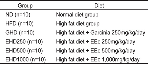 Manufacture of experimental diets