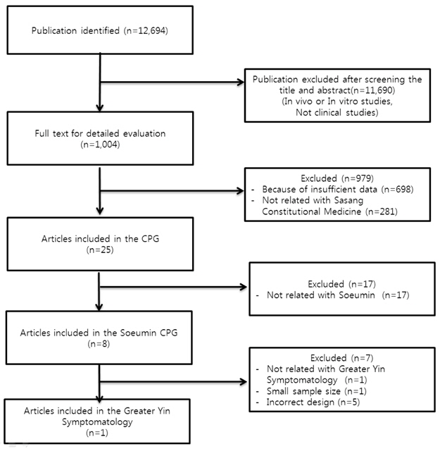 Selection of articles included in clinical guidelines for greater yin symptomatology of stomach cold-based interior cold disease in Soeumin disease