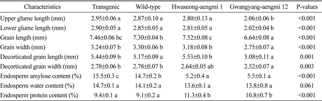 Grain size and endosperm characteristics of transgenic, wild-type and weedy rice.