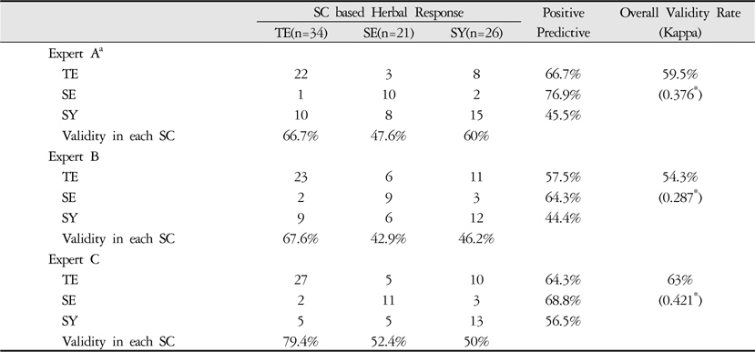Diagnostic Validity Between Each Expert and SC Based Herbal Response (N=81)