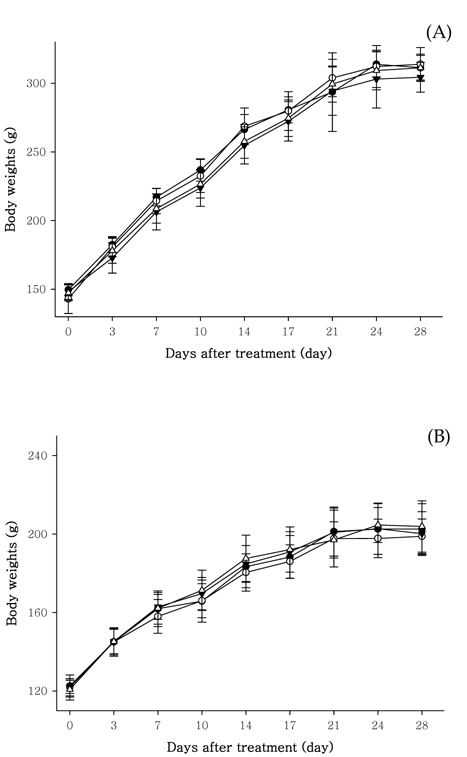 Changes of body weights of male(A) and female(B) Sprague-Dawley rats after oral administration of Azadirachta indica extract of dose in control (●), 0.5 g/Kg(○), 1.0 g/Kg(▼) and 2.0 g/Kg(△).