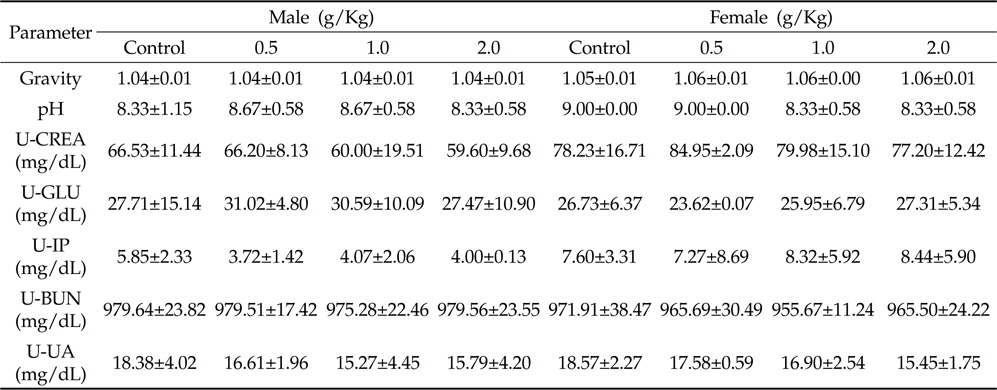 Urinalysis of oral administration of Azadirachta indica extract in male and female Sprague-Dawley rats for 4 weeks