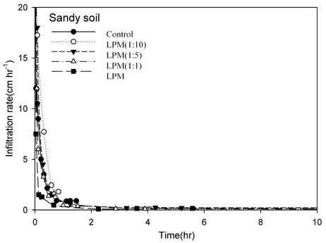 Changes of infiltration rates of liquid pig manure with four different dilution ratios depending on time required to reach the steady state in soil columns packed with sandy soil. The bulk density and hydraulic head of each soil column were adjusted to 1.2 g cm-3 and 3 cm above the top of soil, respectively.