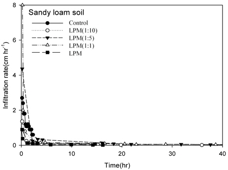 Changes of infiltration rates of liquid pig manure with four different dilution ratios depending on time required to reach the steady state in soil columns packed with sandy loam soil. The bulk density and hydraulic head of each soil column were adjusted to 1.2 g cm-3 and 3 cm above the top of soil, respectively.