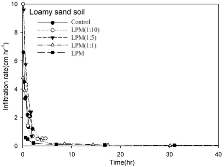 Changes of infiltration rates of liquid pig manure with four different dilution ratios depending on time required to reach the steady state in soil columns packed with loamy sand soil. The bulk density and hydraulic head of each soil column were adjusted to 1.2 g cm-3 and 3 cm above the top of soil, respectively.