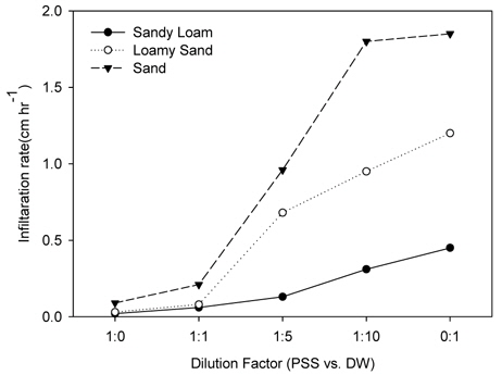 Infiltration rates of liquid pig manure with four different dilution ratios depending on dilution factor in soil columns packed with three different soils. The bulk density and hydraulic head of each soil column were adjusted to 1.2 g cm-3 and 3 cm above the top of soil, respectively.