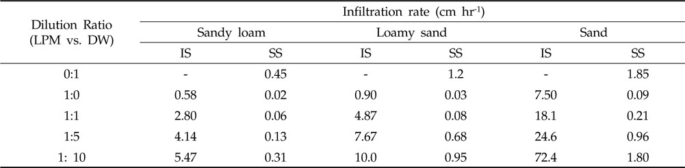 Initial and final infiltration rates of liquid pig manure depending on dilution ratios in three different soils