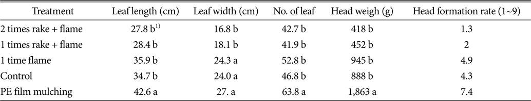 Growth characteristics and yield of Chinese cabbage as affected by control method in false seedbed in open upland field.