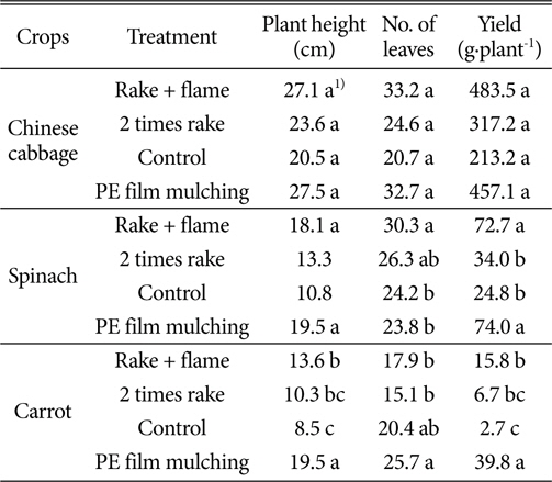 Growth characteristics and yield of crops as affected by control methods in stale seedbed in open upland field.