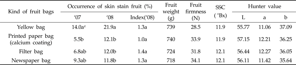 Occurrence of fruit skin stain and fruit quality at harvest on ‘Niitaka’ pear fruit as influenced by bagging kinds in 2007 and 2008