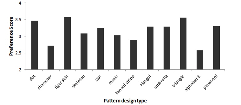 Preference score of pattern design.