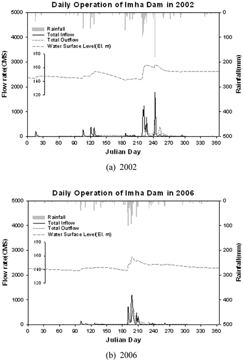 Daily variations of hydrological factors in Imha Reservoirs.