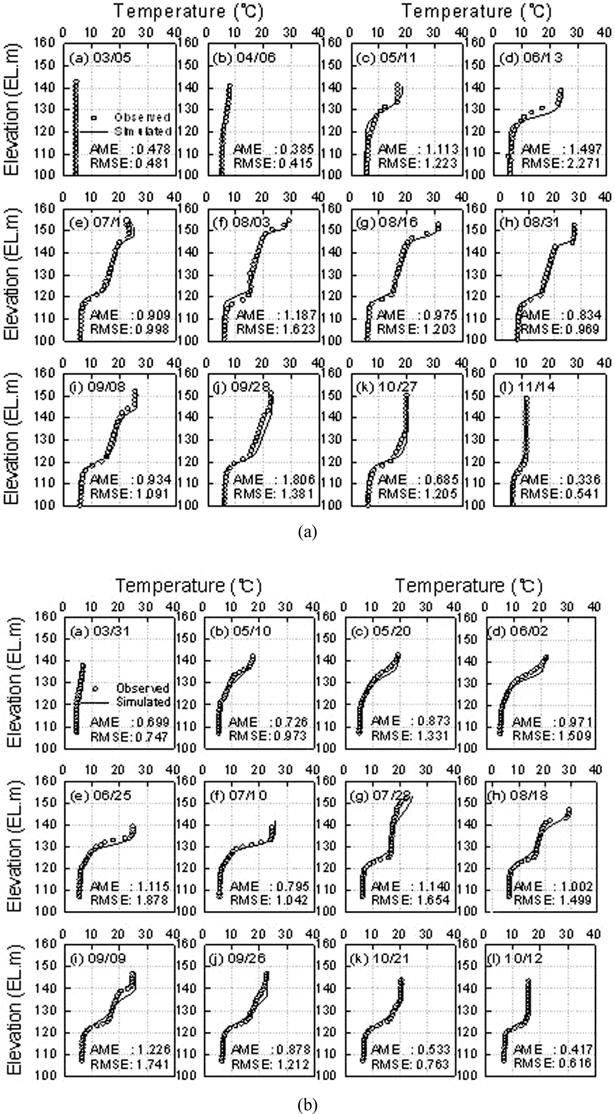 Comparisons of observed and simulated water temperature profiles in 2006: (a) Andong Reservoir (AN1) and (b) Imha Reservoir (IH1).