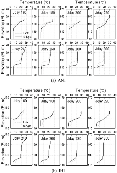Comparison of water temperature profiles between before(single) and after(linked) connection under hydrological scenario of year 2002: (a) Andong Reservoir (AN1) and (b) Imha Reservoir (IH1)