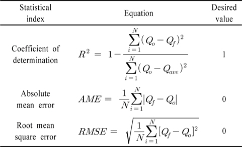 Statistical indices used to evaluate the model’s performance and errors