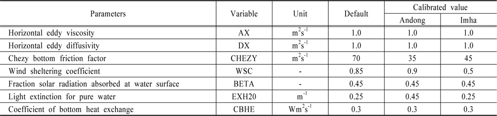 Model parameters used hydrodynamic Calibration
