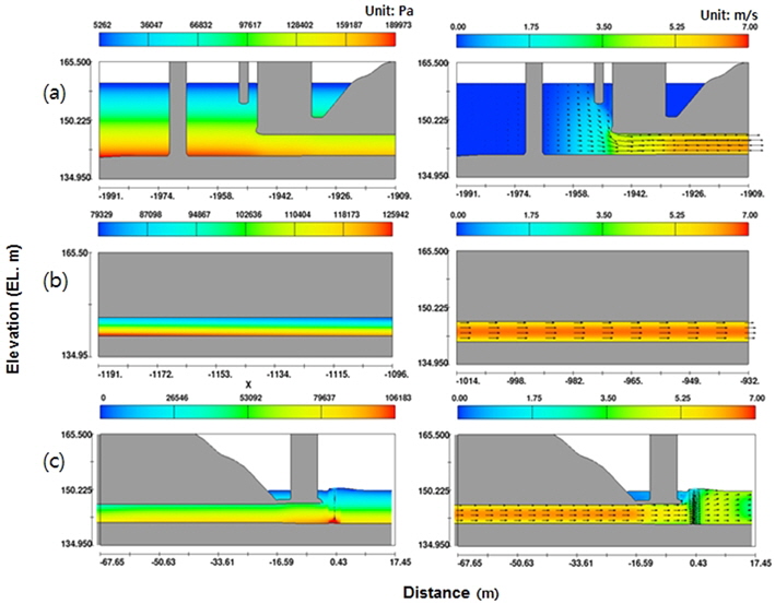 Longitudinal profiles of velocity and pressure for case 1. (a) near Imha Reservoir intake tower, (b) in the middle of the connecting tunnel, (c) near Andong Reservoir intake tower