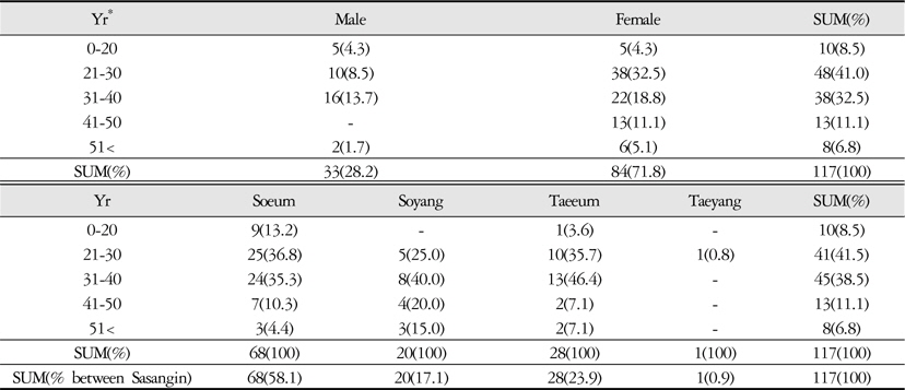 Gender, Age and Constitutional Distribution of Urticaria Patients (n=117)