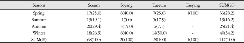 Sasang Constitutional Distribution of Urticaria Patients of Urticaria-outbreak Seasons (n=117)