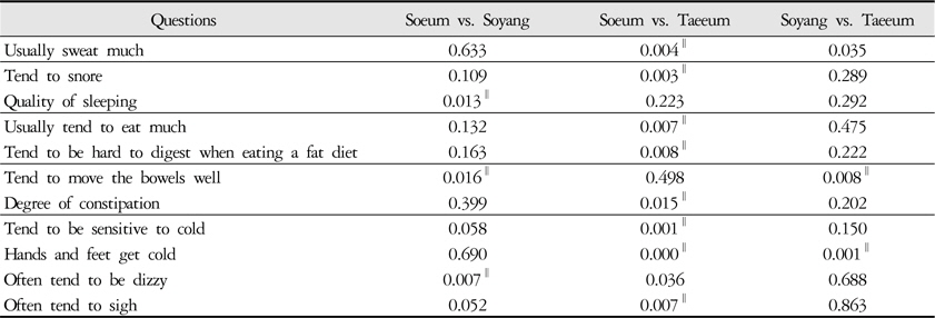 Multiple Comparisons of Usual Symptoms between Groups divided by Sasang Constitution (p-value