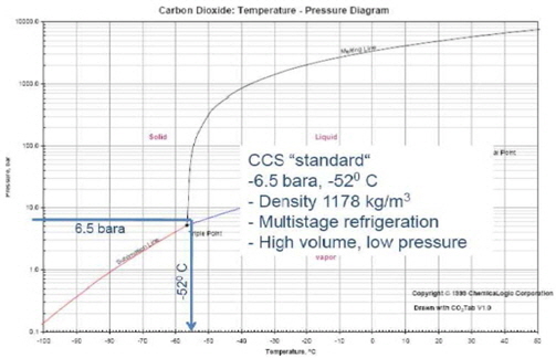 The status of material properties of CO2