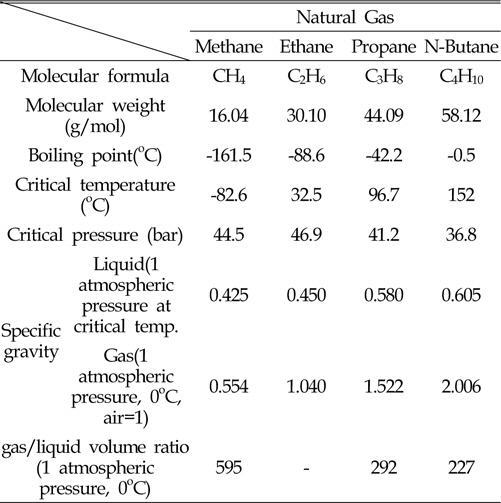 The material properties of natural gas