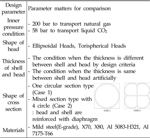 The design parameters to design pressure vessels
