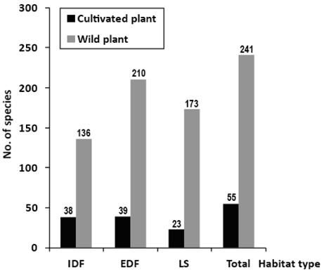 The number of cultivated plant and wild plant in different habitat types.