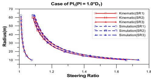 Turning radius with respect to steering ratio in case of PI = 1.0 × DT