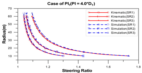 Turning radius with respect to steering ratio in case of PI = 4.0 × DT
