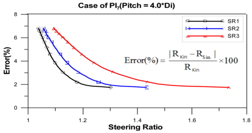 Error of turning radius with respect to steering ratio in case of PI = 4.0 × DT