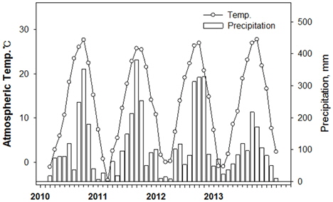 Monthly variation of atmospheric temperature and precipitation in the Nakdong River, 2010~2013.
