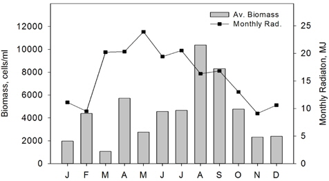 Monthly variations of algal biomass with accumulated solar radiations from 2010 to 2013 in five study sites, Nakdong River (sample No. : biomass=87, monthly solar radiation=140~155).