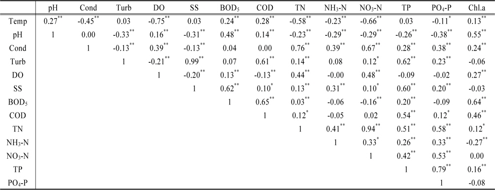 Pearson correlation coefficients between the listed parameters in the Nakdong River