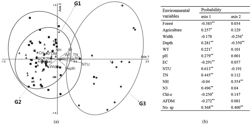 Results of CCA. a) Ordination diagram showing the distribution of epilithic diatom communities in each group in the Geum river system in South Korea from April to May 2011. b) Correlation coefficients between biotic and abiotic variables (*P＜0.05, **P＜0.01). WT : water temperature, EC; electric conductivity, NTU : Turbidity, TN : total nitrogen, Chl-a; chlorophyll-a, NH : NH3-N, N3 : NO3-N, AFDM; ash-free dry-matter, sp: number of species.
