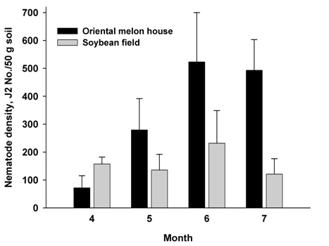 Comparison of nematode population densities in soils of oriental melon single cropping plastic film house and soybean single cropping open field. Error bars represent standard errors.